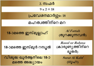 2. Safar Huroof Table Gold Malayalam
