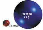 Atom, Proton, 61