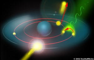 atom-3-spin-attraction-jump-upward-movement-necleus-electron-collides
