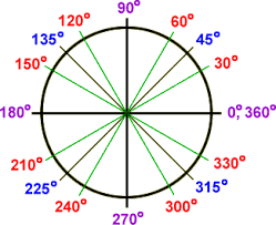 Circle's Degrees - multiplication of 30, 60, 90