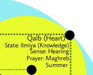 LOH Qalb Heart - Knowledge Ilmiya Hearing Maghreb Maghrib Summer Yellow