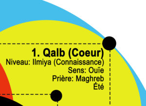 Levels of the Heart Qalb Knowledge French