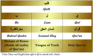Qalb Huroof Table-Bahrul Qudra-Gold